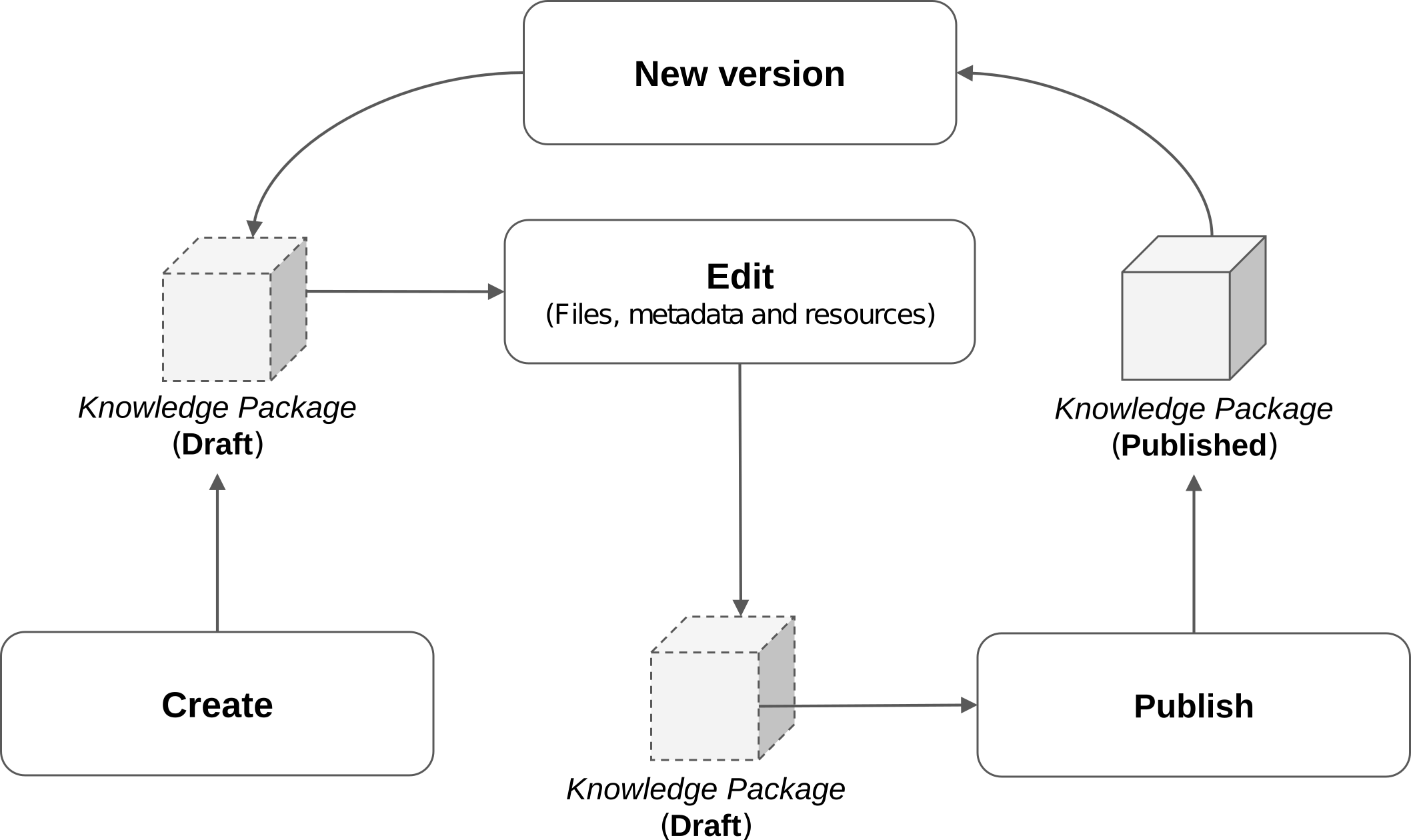 Workflow to create and manage packages